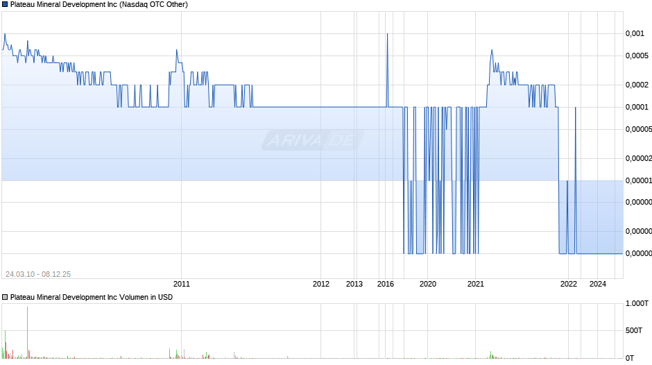 Plateau Mineral Development Chart