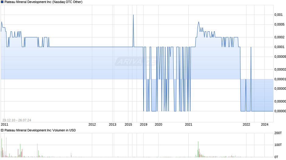 Plateau Mineral Development Inc Chart