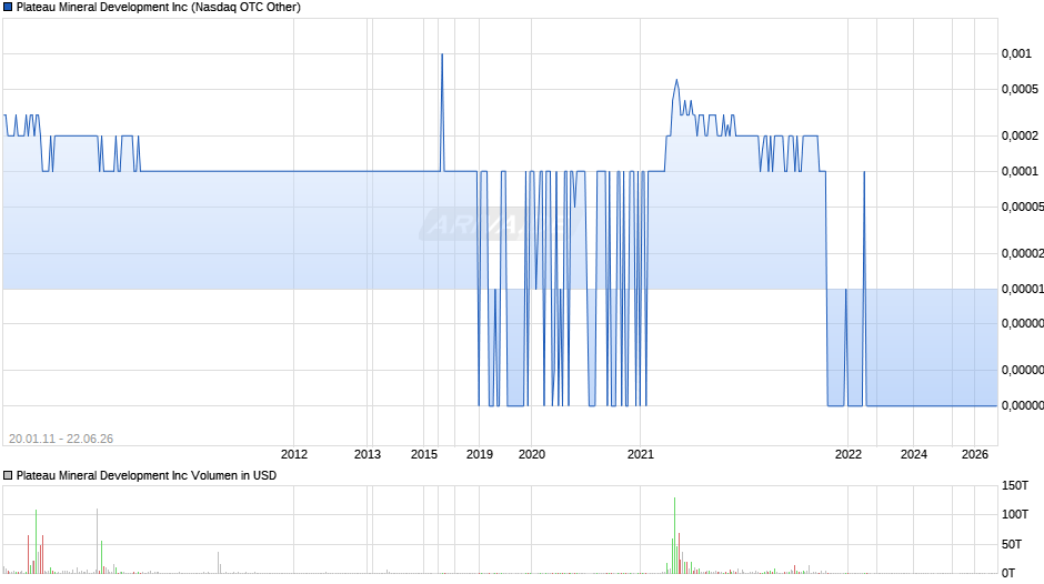 Plateau Mineral Development Chart