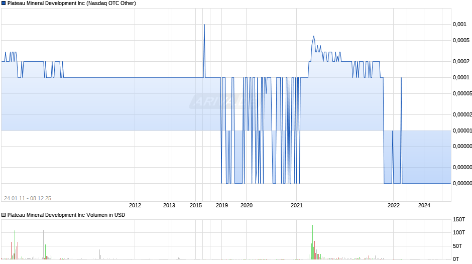 Plateau Mineral Development Chart