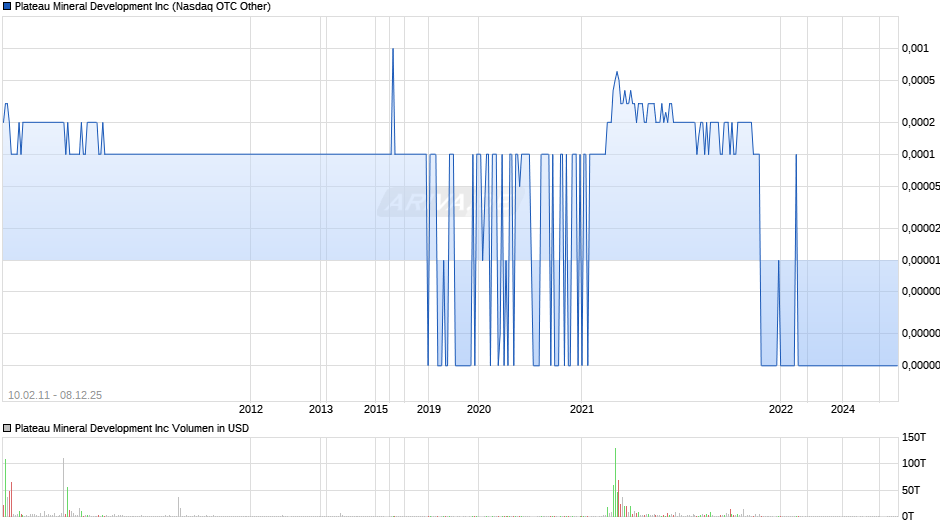 Plateau Mineral Development Chart