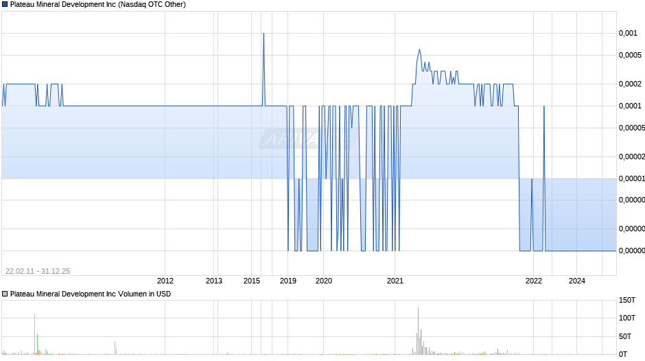 Plateau Mineral Development Chart