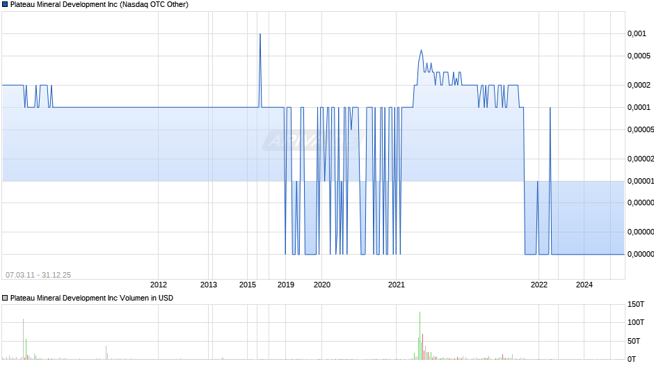 Plateau Mineral Development Chart