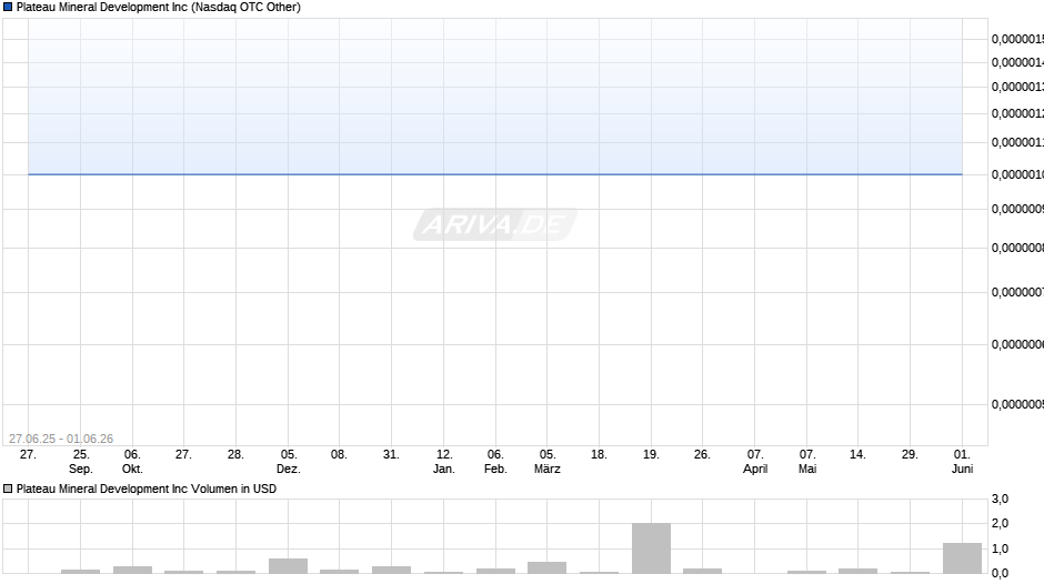 Plateau Mineral Development Chart