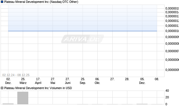 Plateau Mineral Development Aktie Chart