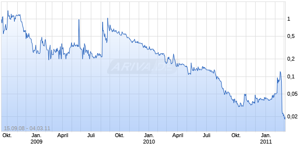 FRESENIUS KABI PHARMACEUTICALS Chart