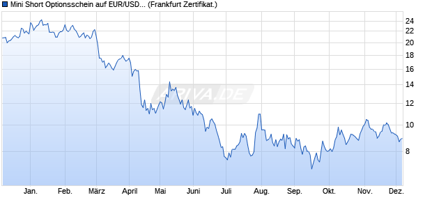 Mini Short Optionsschein auf EUR/USD [BNP Paribas. (WKN: BN1641) Chart