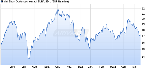 Mini Short Optionsschein auf EUR/USD [BNP Paribas. (WKN: BN1641) Chart