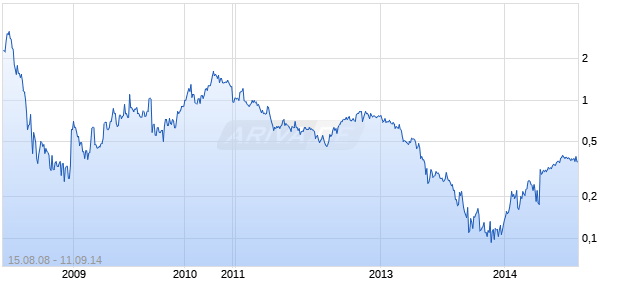 ELGIN MNG INC Chart