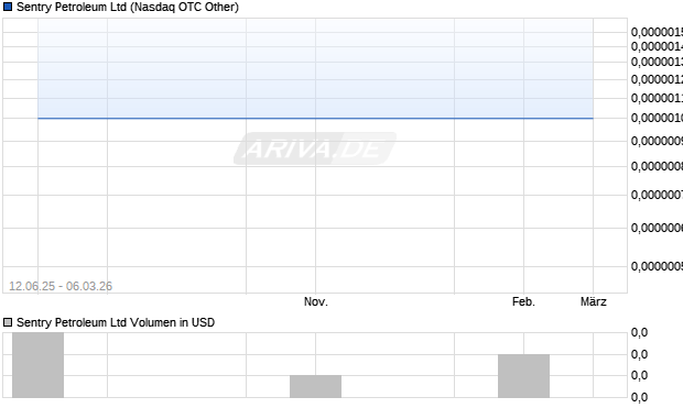 Sentry Petroleum Aktie Chart