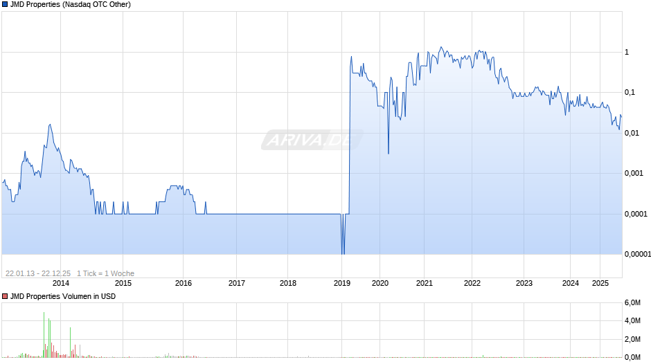 JMD Properties Chart