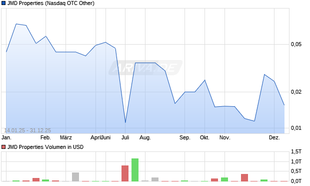 JMD Properties Aktie Chart