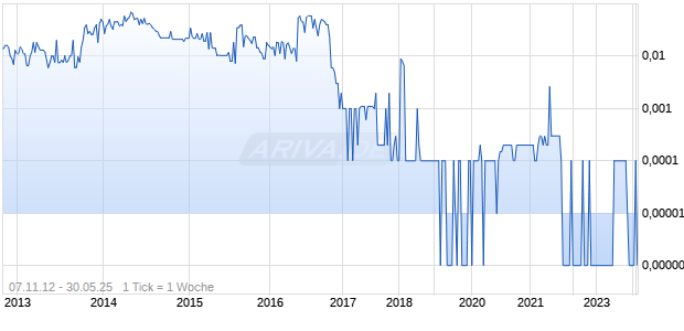Avatar Ventures Chart