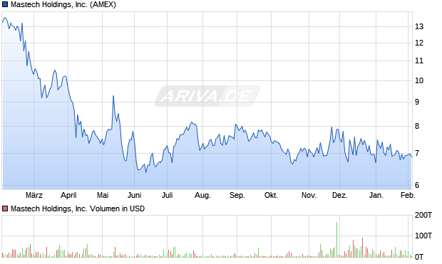 Mastech Holdings Aktie Chart