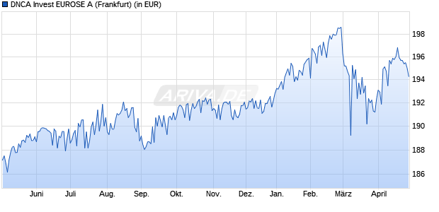 Performance des DNCA Invest EUROSE A (WKN A0MMD3, ISIN LU0284394235)