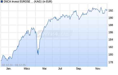 Performance des DNCA Invest EUROSE A (WKN A0MMD3, ISIN LU0284394235)