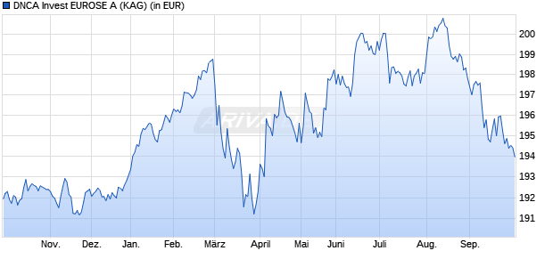 Performance des DNCA Invest EUROSE A (WKN A0MMD3, ISIN LU0284394235)