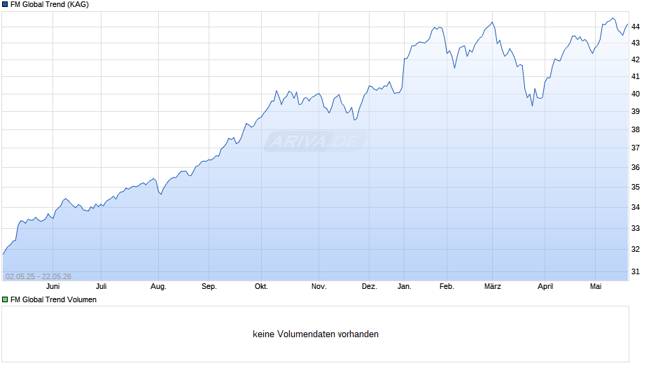 FM Global Trend Chart
