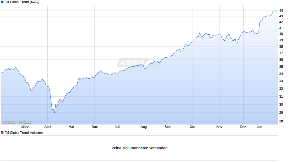 FM Global Trend Chart