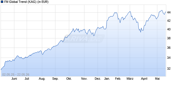 Performance des FM Global Trend (WKN A0Q5SW, ISIN LI0043100572)