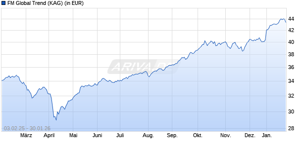 Performance des FM Global Trend (WKN A0Q5SW, ISIN LI0043100572)