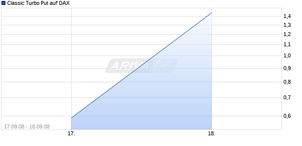 Classic Turbo Put auf DAX [Dresdner Bank] Chart