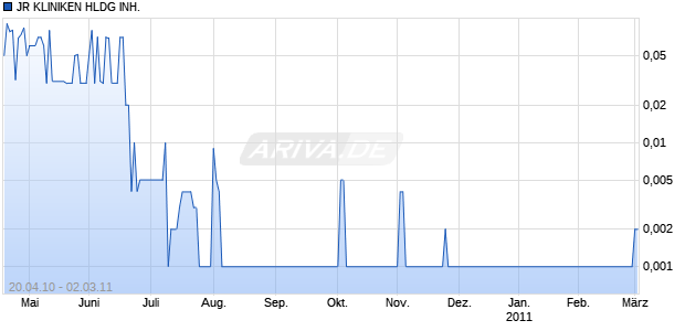 JR KLINIKEN HLDG INH. Chart