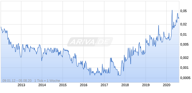 Gryphon Resources Inc Chart