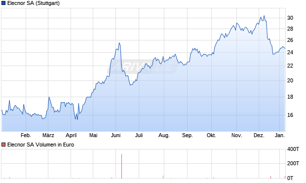 Elecnor Aktie Chart