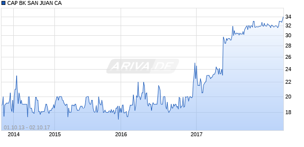 CAP BK SAN JUAN CA Chart