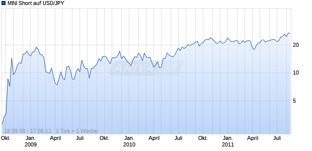 MINI Short auf USD/JPY [The Royal Bank of Scotland plc] Chart