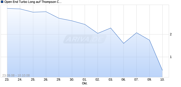 Open End Turbo Long auf Thompson Creek Metals [Soci&eacute;t&eacute; G&eacute;n&eacute;rale] Chart