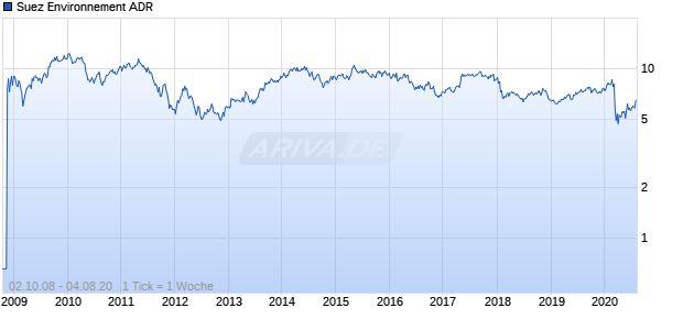 Suez Environnement ADR Chart