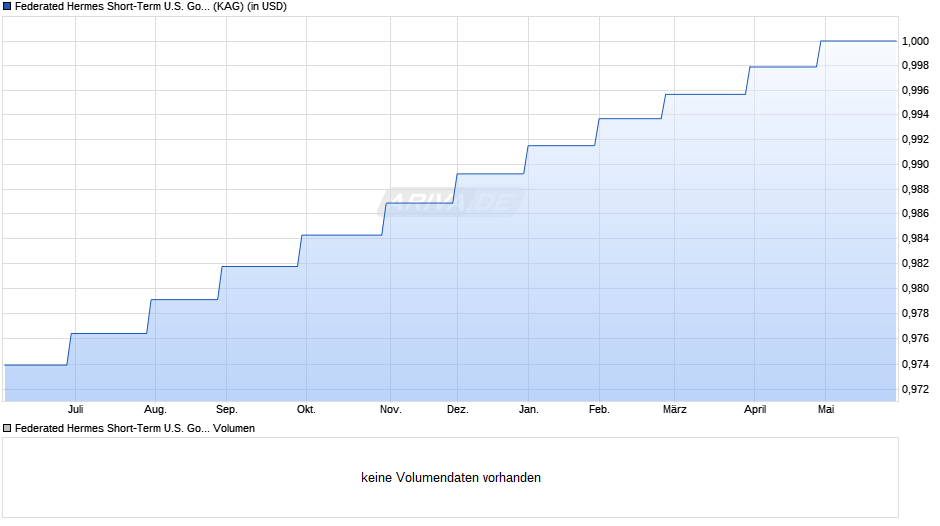 Federated Hermes Short-Term U.S. Govern. Secur. InstServDiv Chart