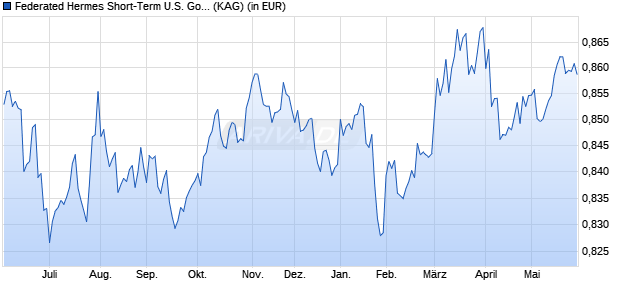 Performance des Federated Hermes Short-Term U.S. Govern. Secur. InstServDiv (WKN 631573, ISIN IE0003339888)