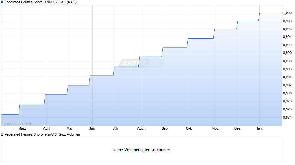 Federated Hermes Short-Term U.S. Govern. Investm. Divid. Chart