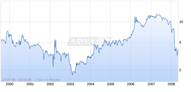 BIG DOG HLDGS INC Chart
