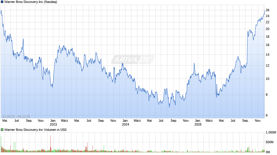 Warner Bros Discovery Chart