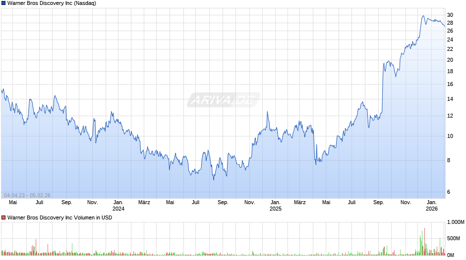 Warner Bros Discovery Chart