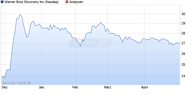 Warner Bros Discovery Inc Aktie