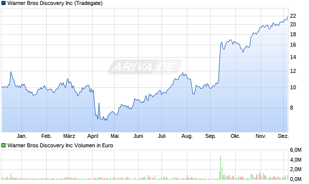 Warner Bros Discovery Aktie Chart