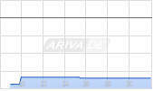 Warner Bros Discovery Inc Chart