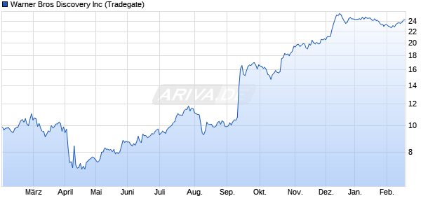 Warner Bros Discovery Aktie Chart