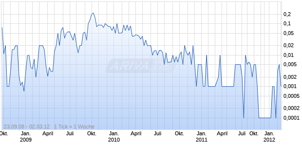 LEHMAN BROS DEP SH F Chart