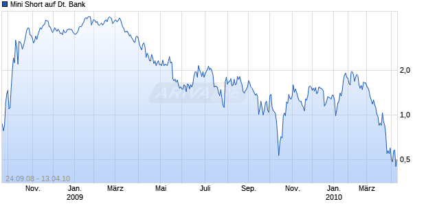 Mini Short auf Deutsche Bank [Citigroup GM Deutschland AG & Co. KGaA] Chart