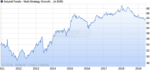 Amundi Funds - Multi-Strategy Growth A EUR C Chart