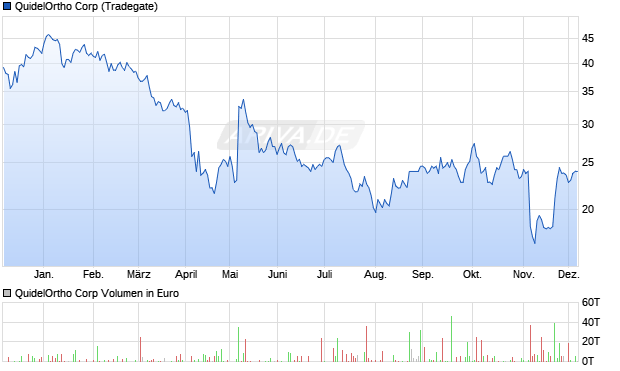 QuidelOrtho Aktie Chart