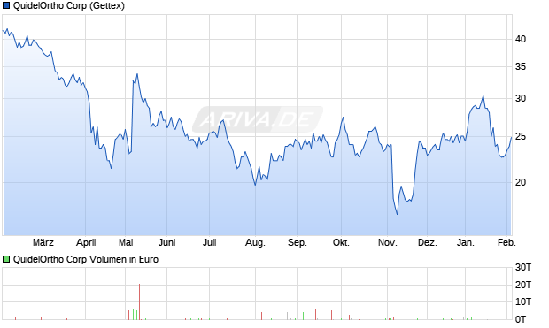 QuidelOrtho Aktie Chart