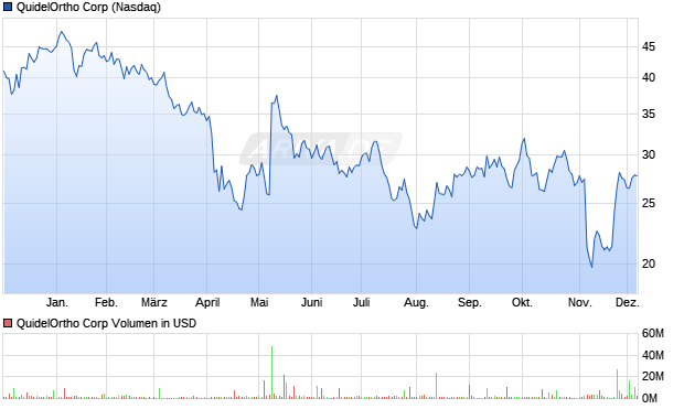 QuidelOrtho Aktie Chart