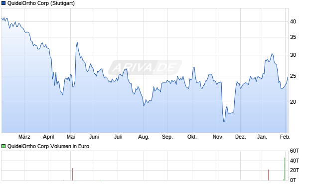 QuidelOrtho Aktie Chart